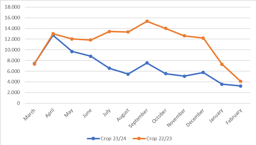 Um gráfico de linha mostrando o número de pessoas em cada mês.