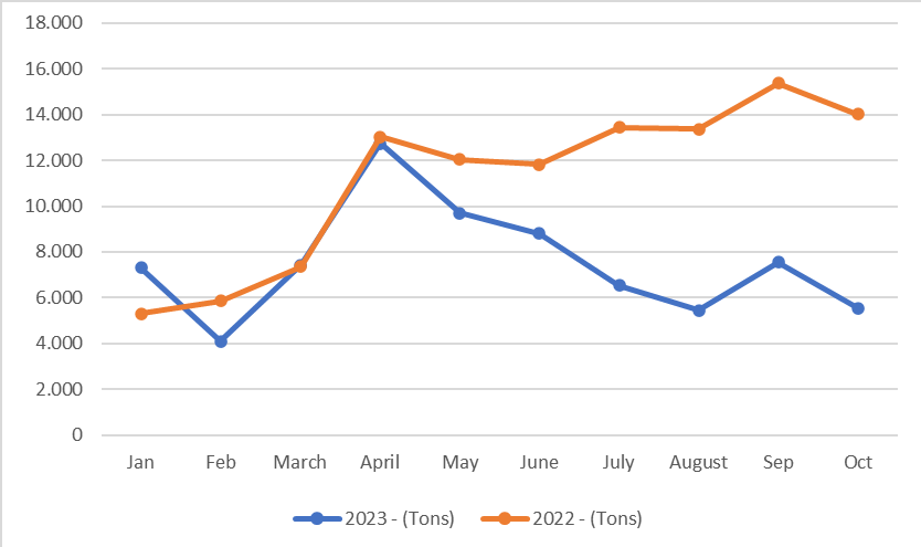 Gráfico BPR
