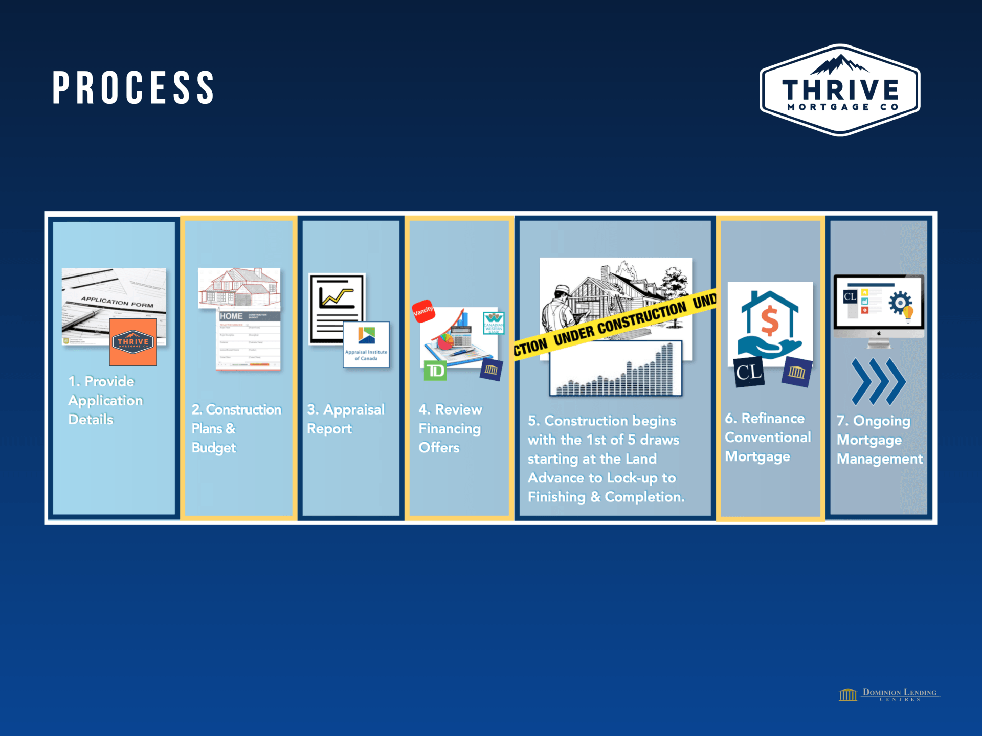 A graphic showing the process of buying a house