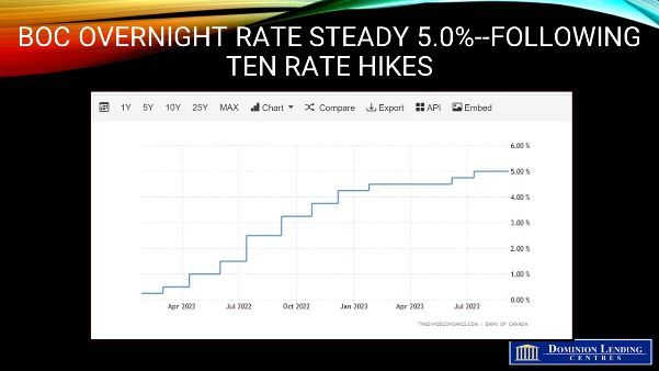 Boc overnight rate steady 5.0 % following ten rate hikes