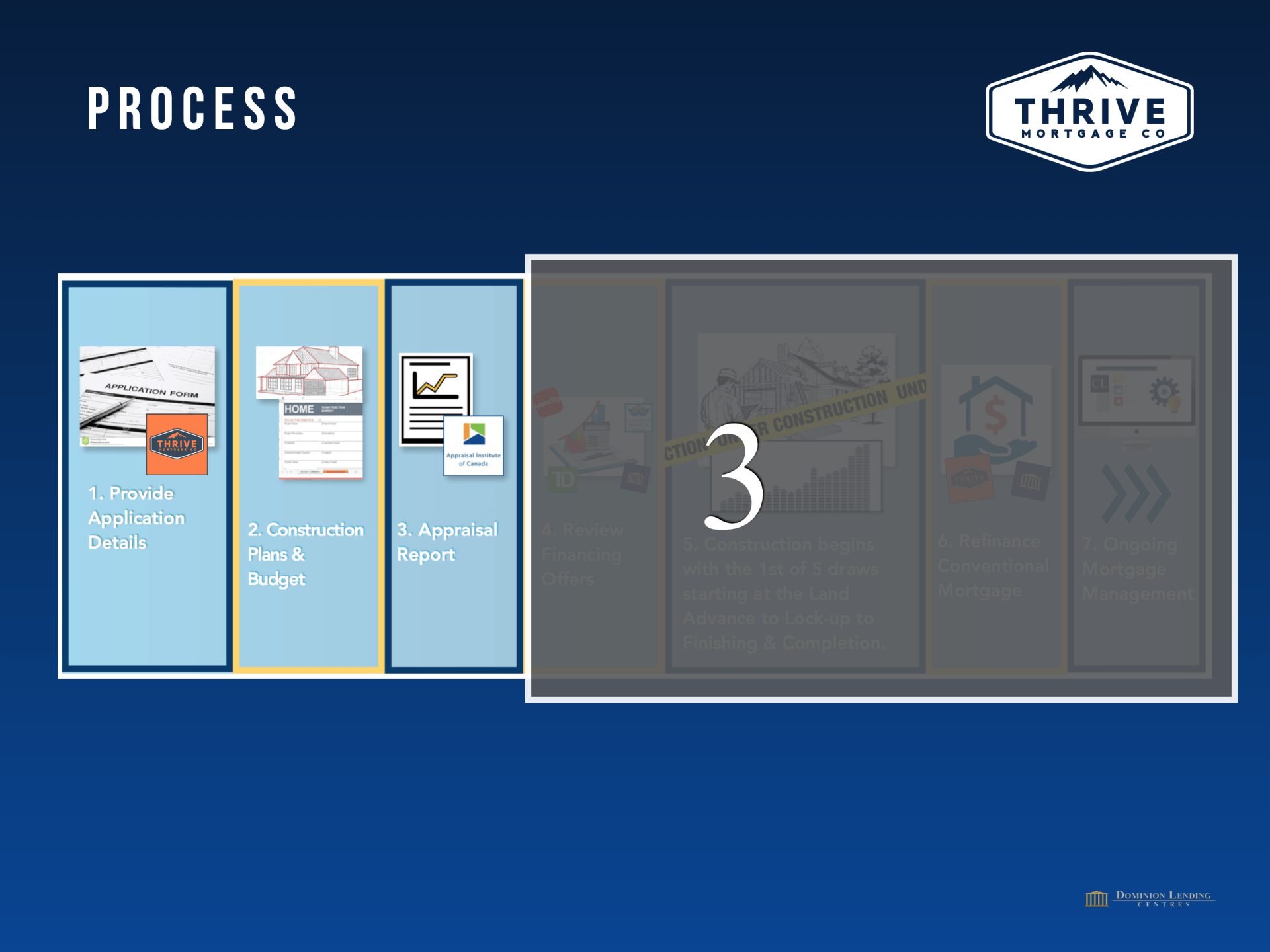 A screen shows a process with the number 3 at the bottom