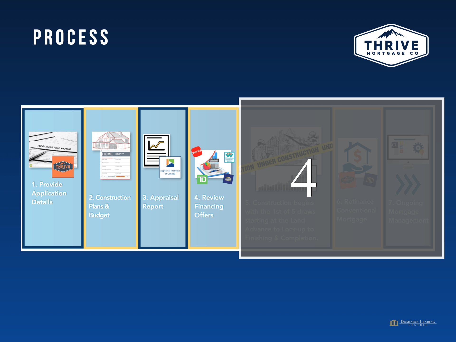 A graphic showing the process of thrive software