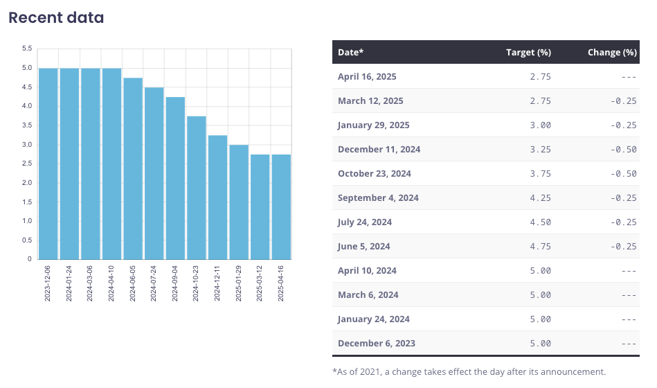 A screenshot of a website showing a graph and a table of recent data.