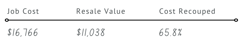 A graph showing job cost , resale value and cost recouped