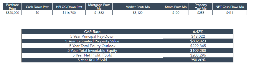 An example table evaluating the revenue, costs, and equity outlook of a potential investment property