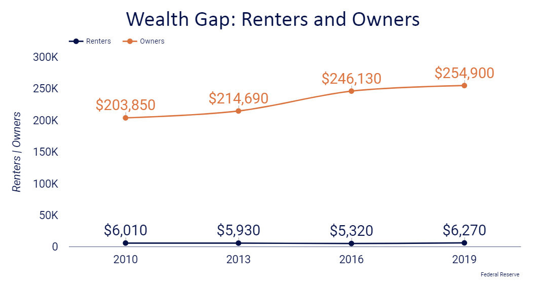Wealth Gap between Renters and Owners