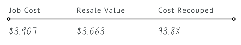 A graph showing job cost , resale value and cost recouped