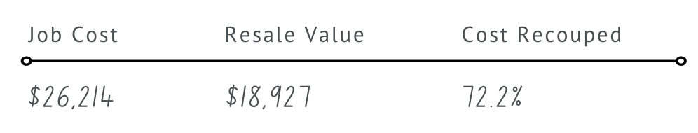 A graph showing job cost resale value and cost recouped