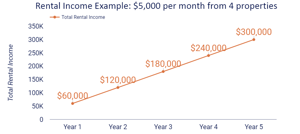 A graph showing rental income per month from 4 properties
