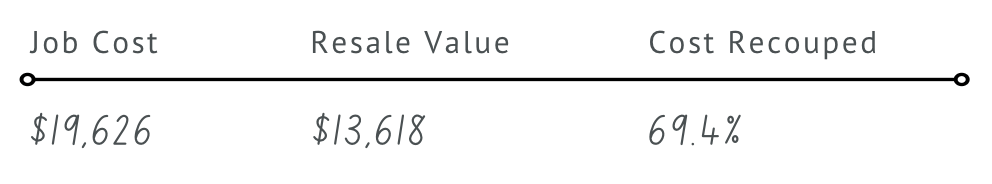 A graph showing job cost , resale value , and cost recouped