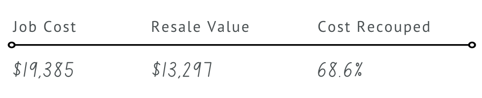 A graph showing job cost resale value and cost recouped