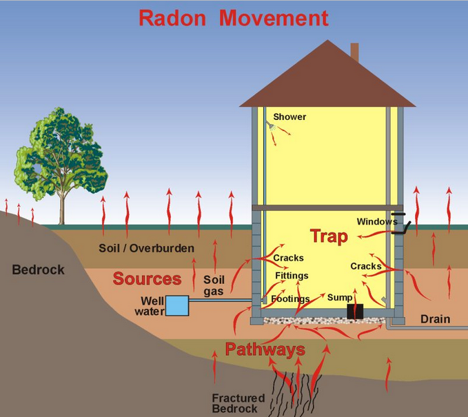 Diagram of radon moving from soil into a house through cracks, with sources, pathways, and trap marked in red.
