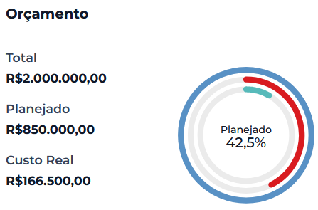 Resumo do orçamento: