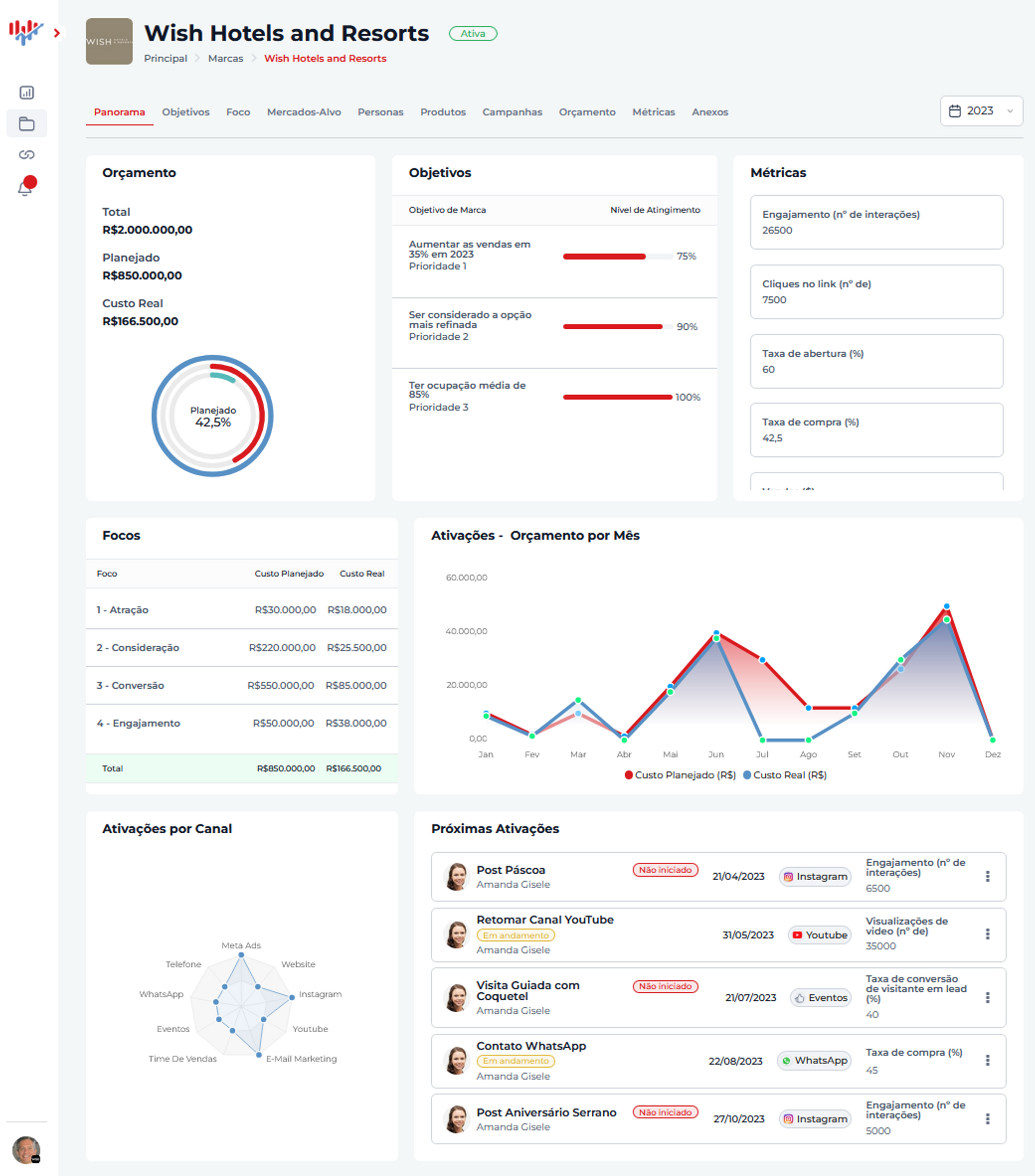 Painel exibindo análises do site com gráficos, tabelas e visualizações de dados do usuário.