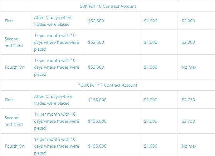 APEX Payout requirements