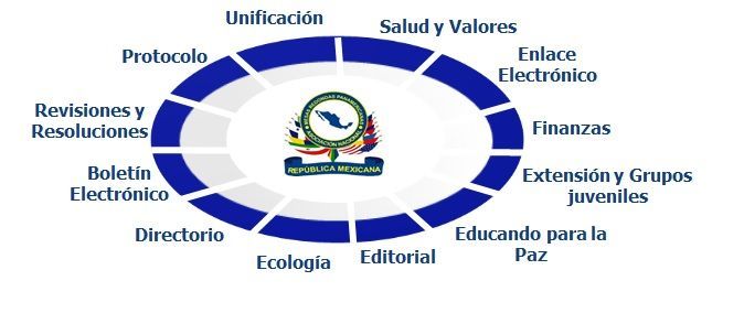 Circular diagram with text labels around an emblem, including
