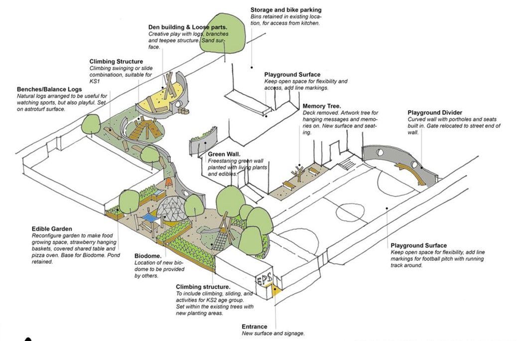 Diagram of a community space with garden, play area, and sports court. Labeled with descriptions.