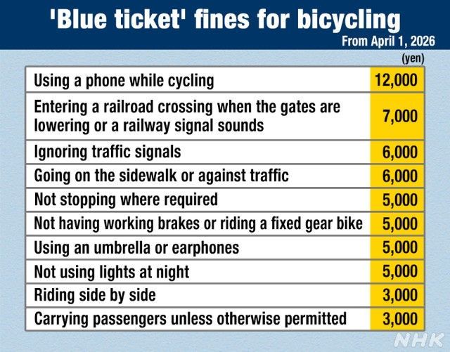Blue-ticket fines for bicycling infographic listing violations and yen fines, with a blue header and yellow rows.