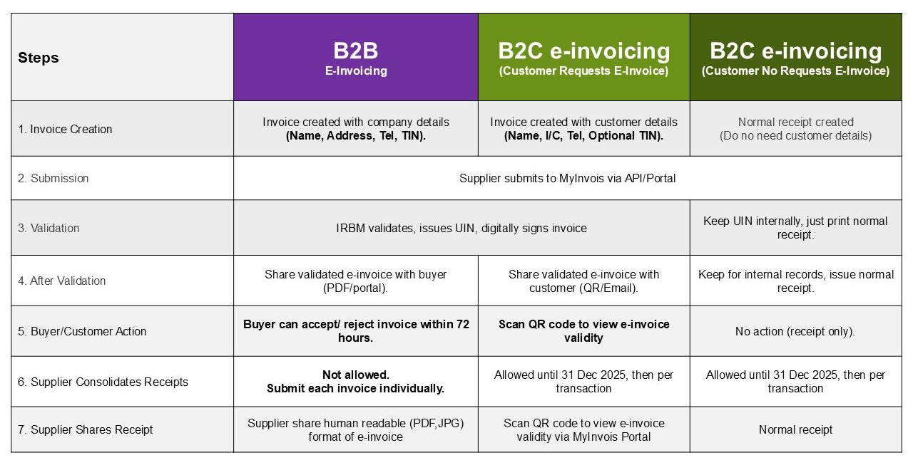 The differences between B2B and B2C e-invoicing transactions in Malaysia