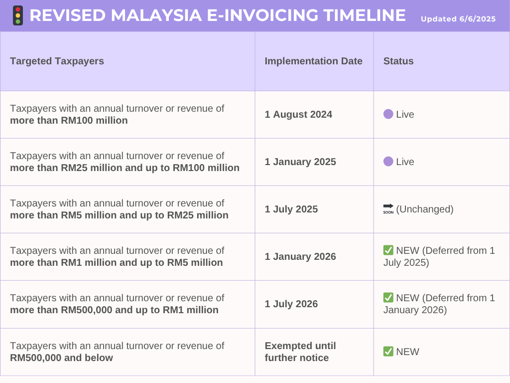 A timeline of the revised malaysia e-invoice