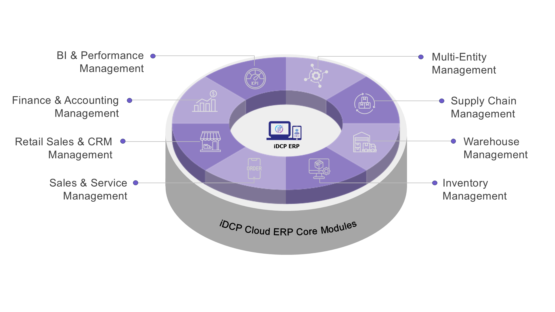 iDCP ERP Integrates and connects sales, inventory, finance, CRM, and eCommerce data and analytics.