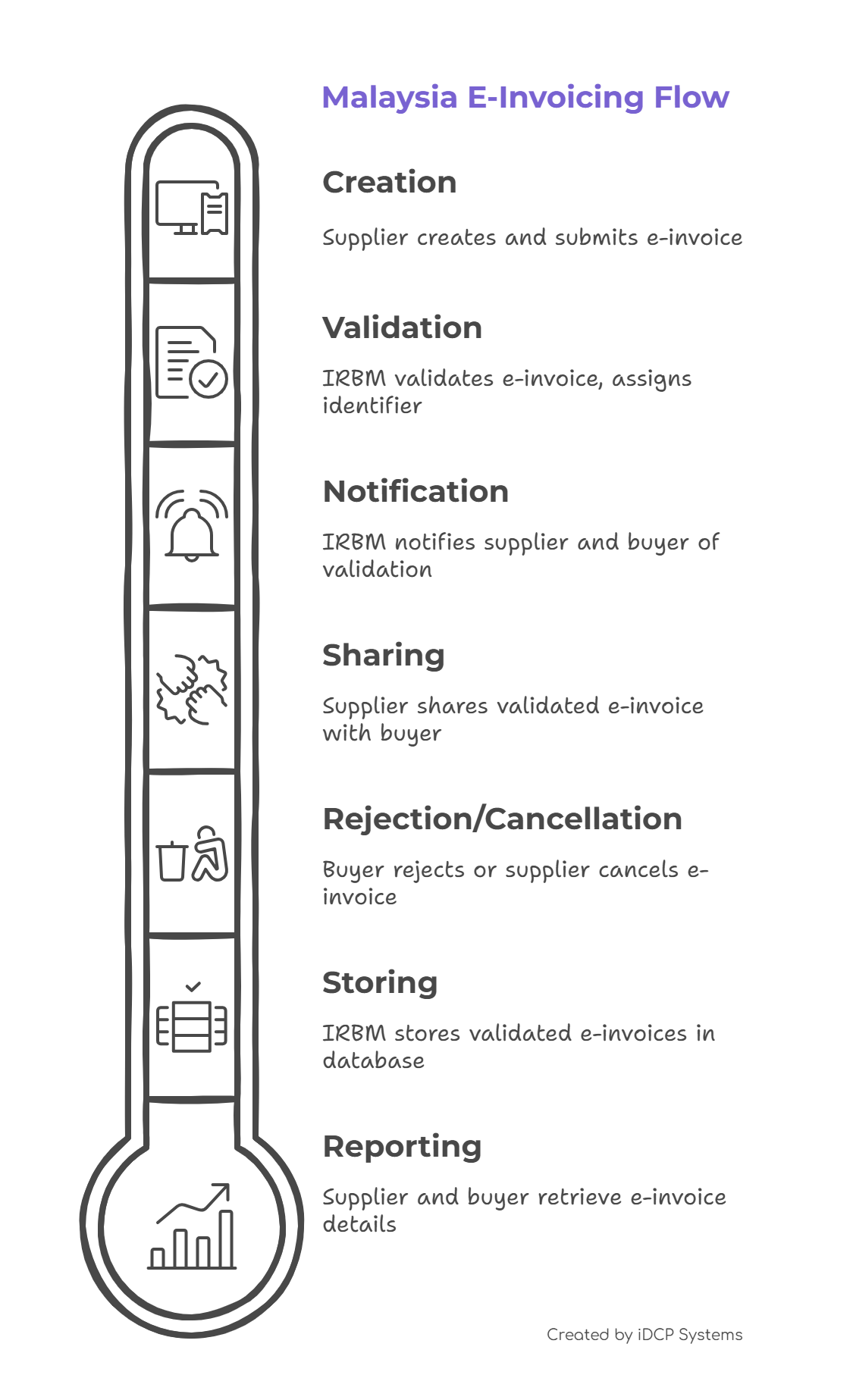 Malaysia standard e-invoicing flow 