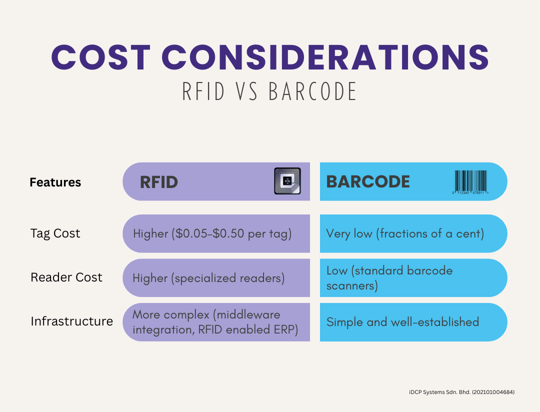 A cost comparison between rfid and barcode on a white background.
