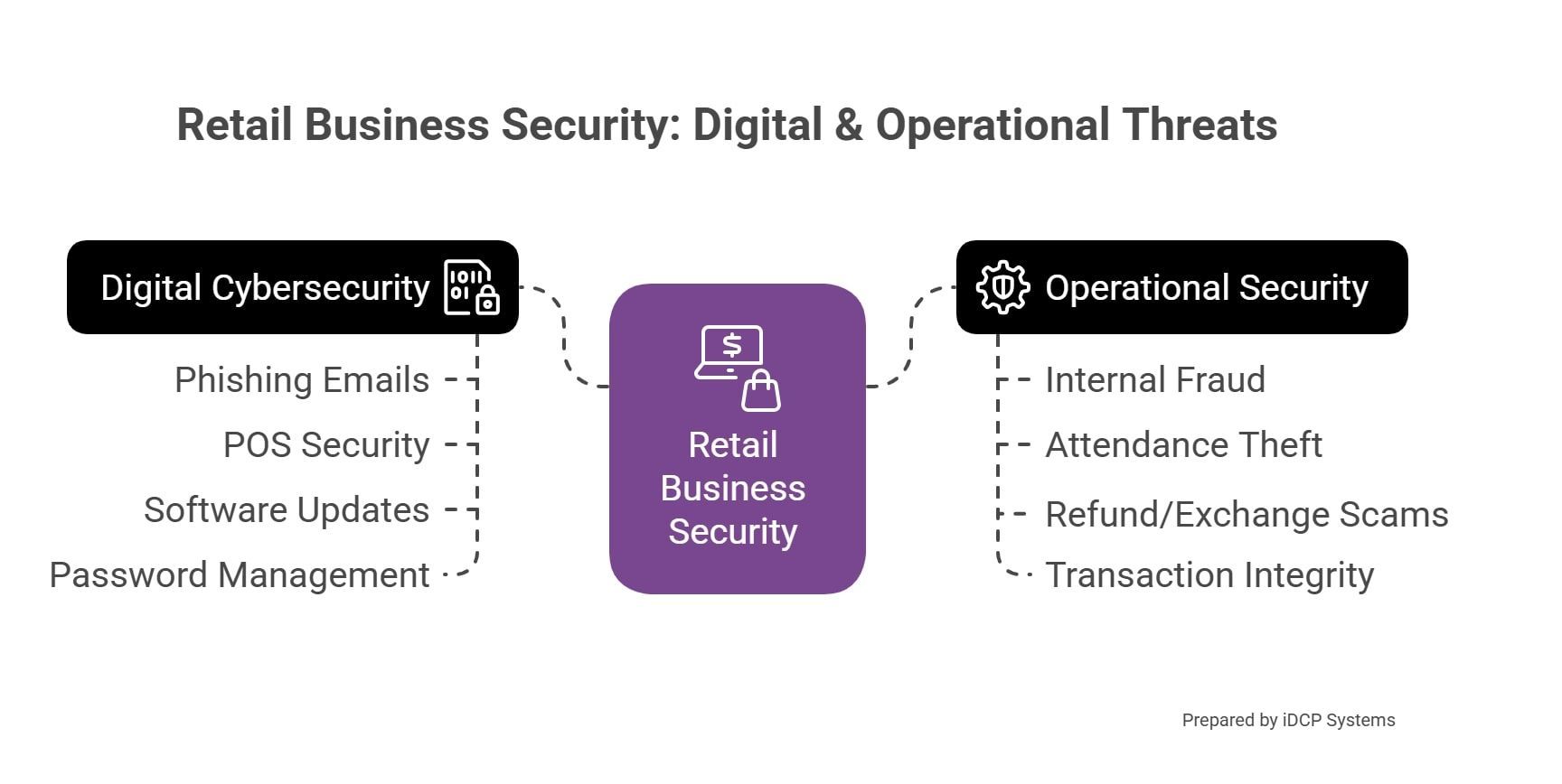 Retail business security; Digital and operational threats. Shows cyber and operational security threats