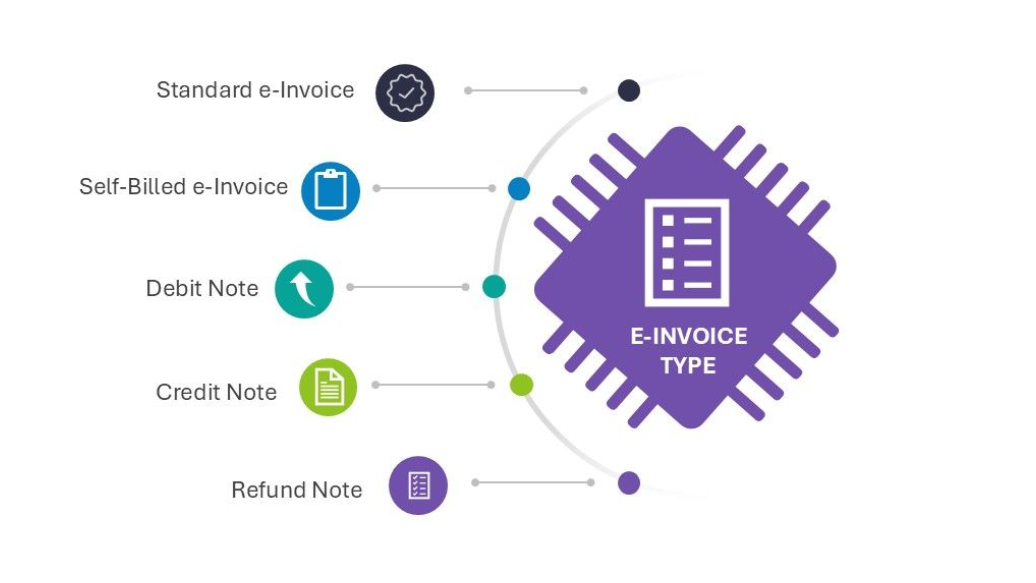 e-invoice types- standard, self-billed, debit note, credit nore, refund note