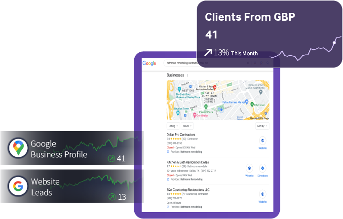 Client Increases from Google Business Profile