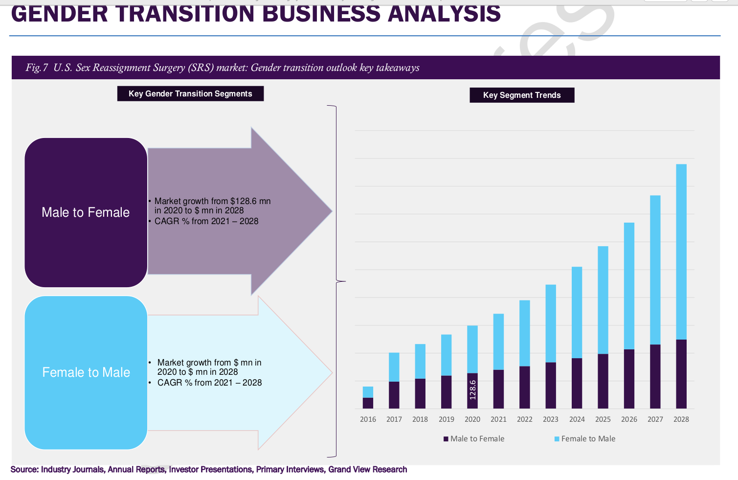 Business analysis slide with left-side arrows and a rising blue bar chart on the right.