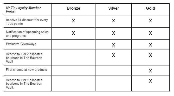 Membership comparison chart with Bronze, Silver, Gold columns and X marks for features