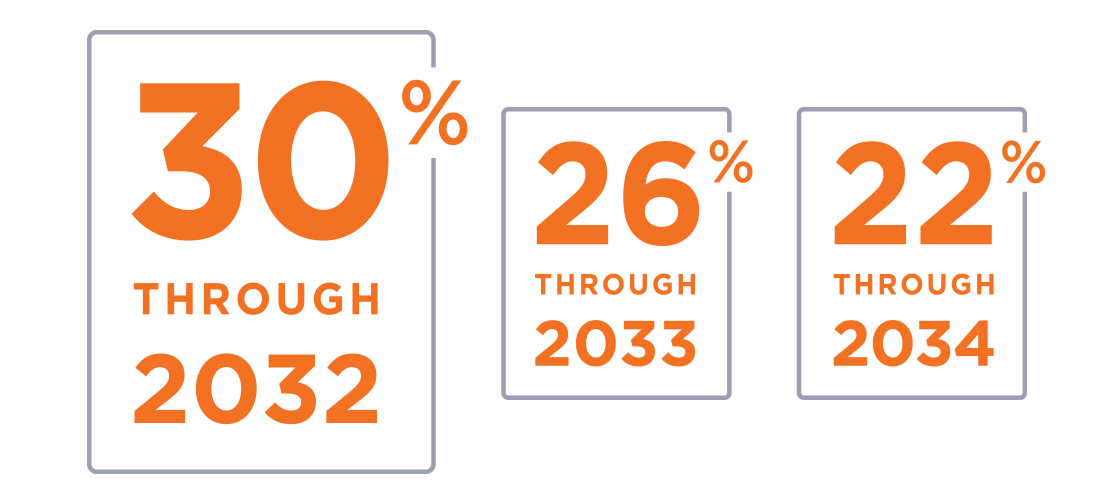 Three signs that say 30 % through 2032 , 26 % through 2033 , and 22 % through 2034.