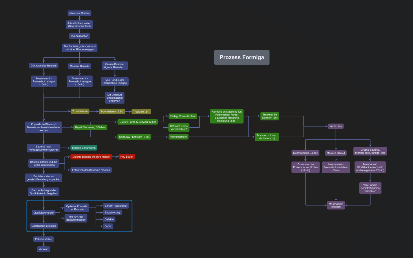 Auf schwarzem Hintergrund wird ein Flussdiagramm angezeigt