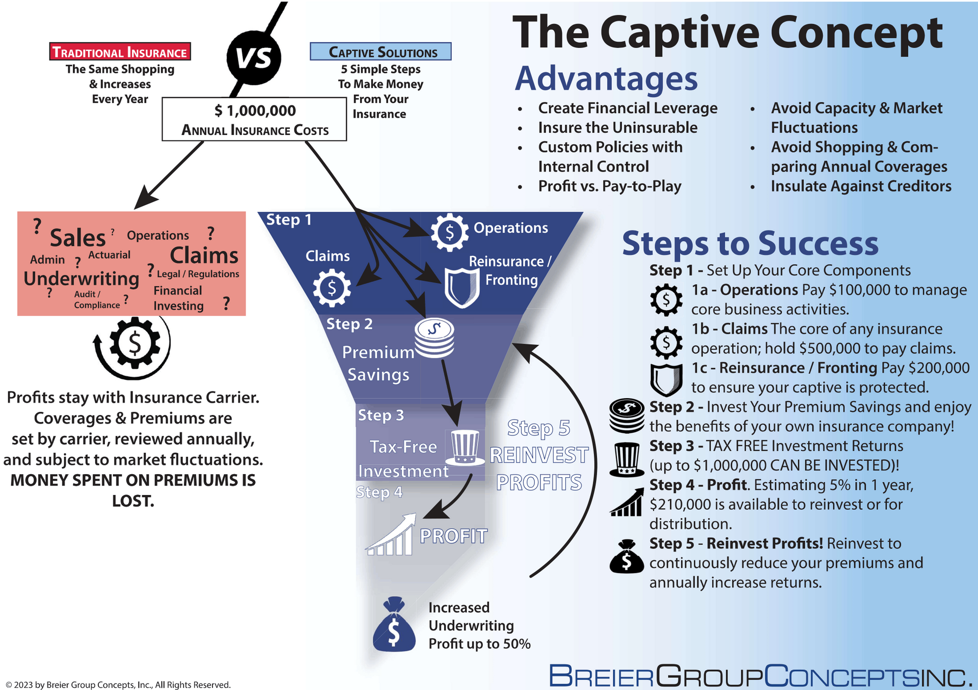 Infographic comparing traditional insurance versus captive insurance, illustrating financial growth through a funnel.