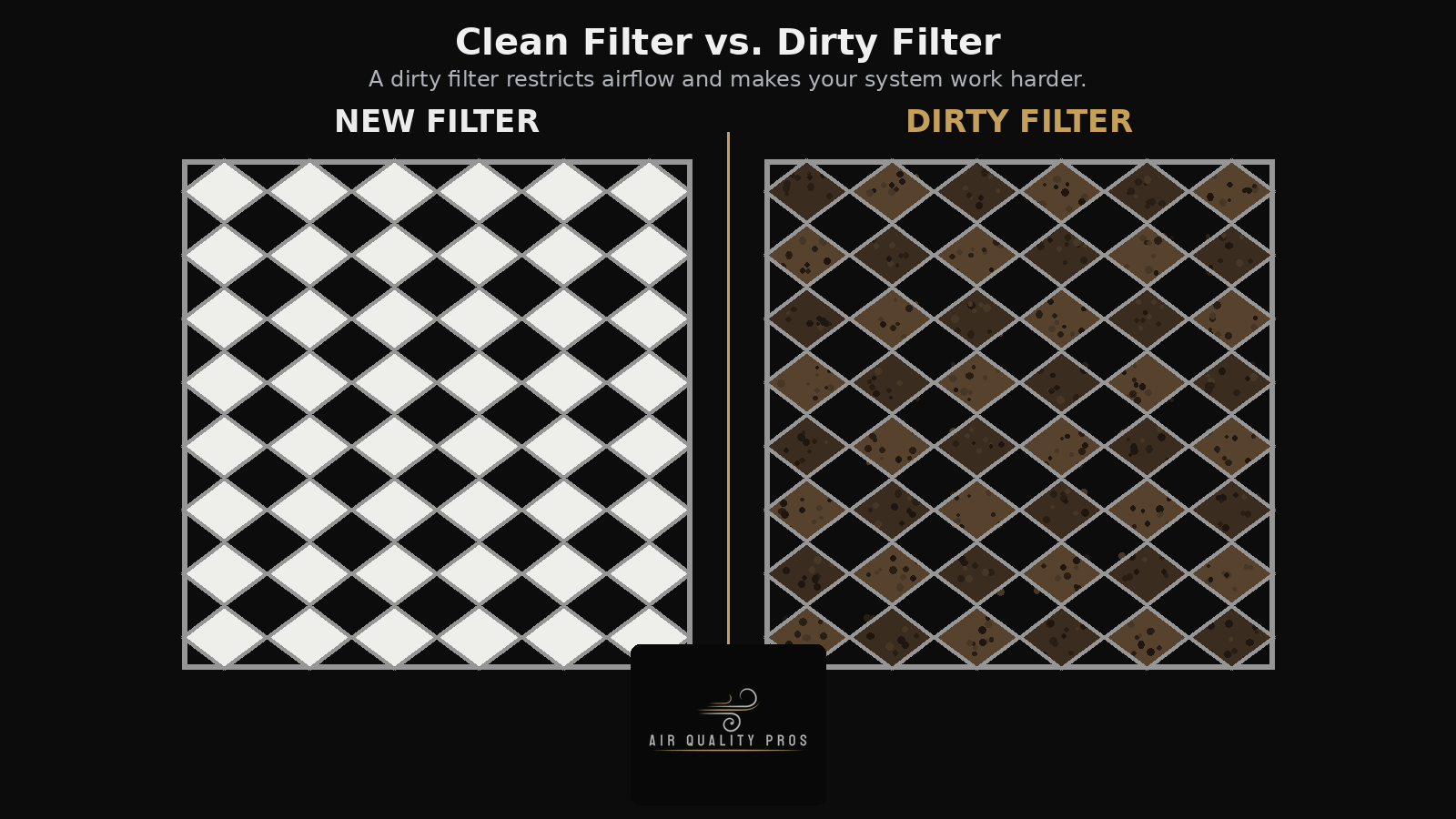 Clean Filter vs. Dirty Filter comparison showing clean white filter vs. dirty black and brown filter by Air Quality Pros