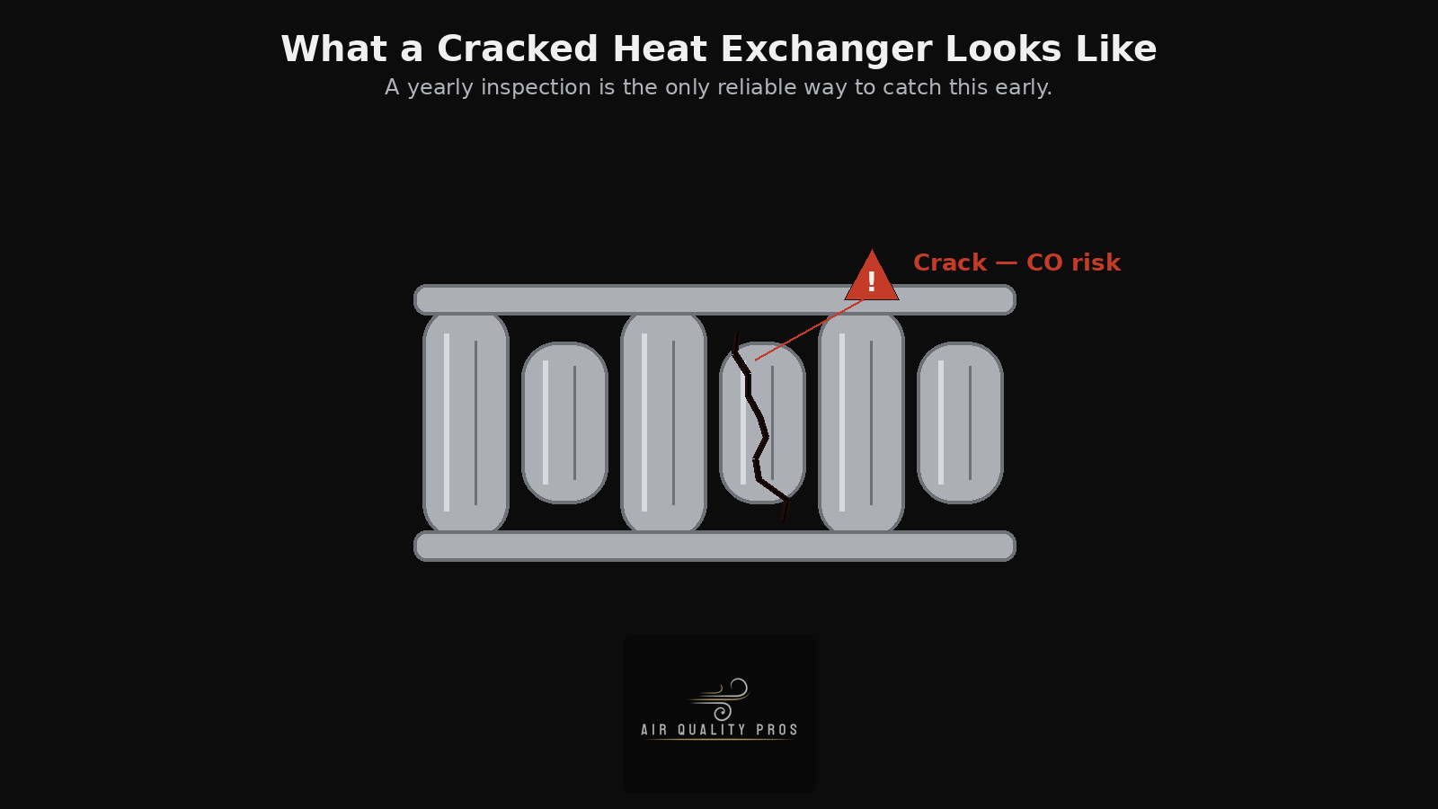 Diagram of a heat exchanger with a cracked middle tube highlighted in red by Air Quality Pros