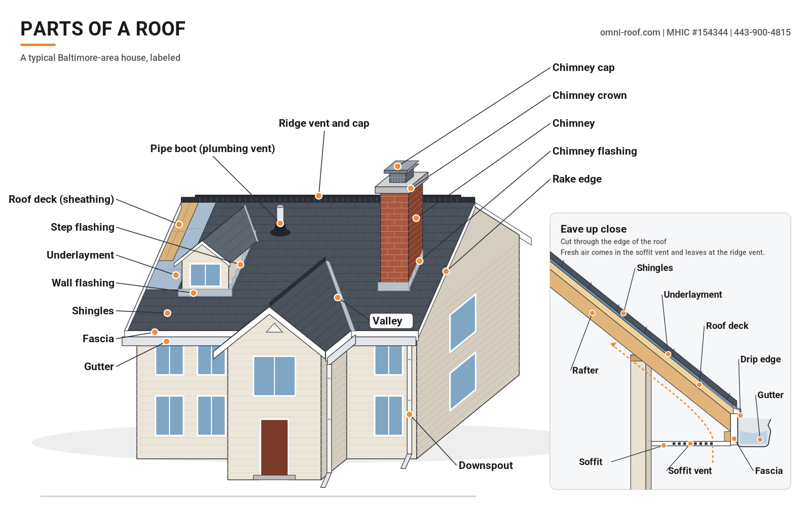 Labeled diagram of the parts of a roof on a Baltimore-area house, showing the ridge vent, shingles, underlayment, roof deck, step flashing, wall flashing, valley, rake edge, pipe boot, chimney cap, chimney crown, chimney flashing, gutter, downspout and fascia, plus an eave close-up with the drip edge, soffit and soffit vent