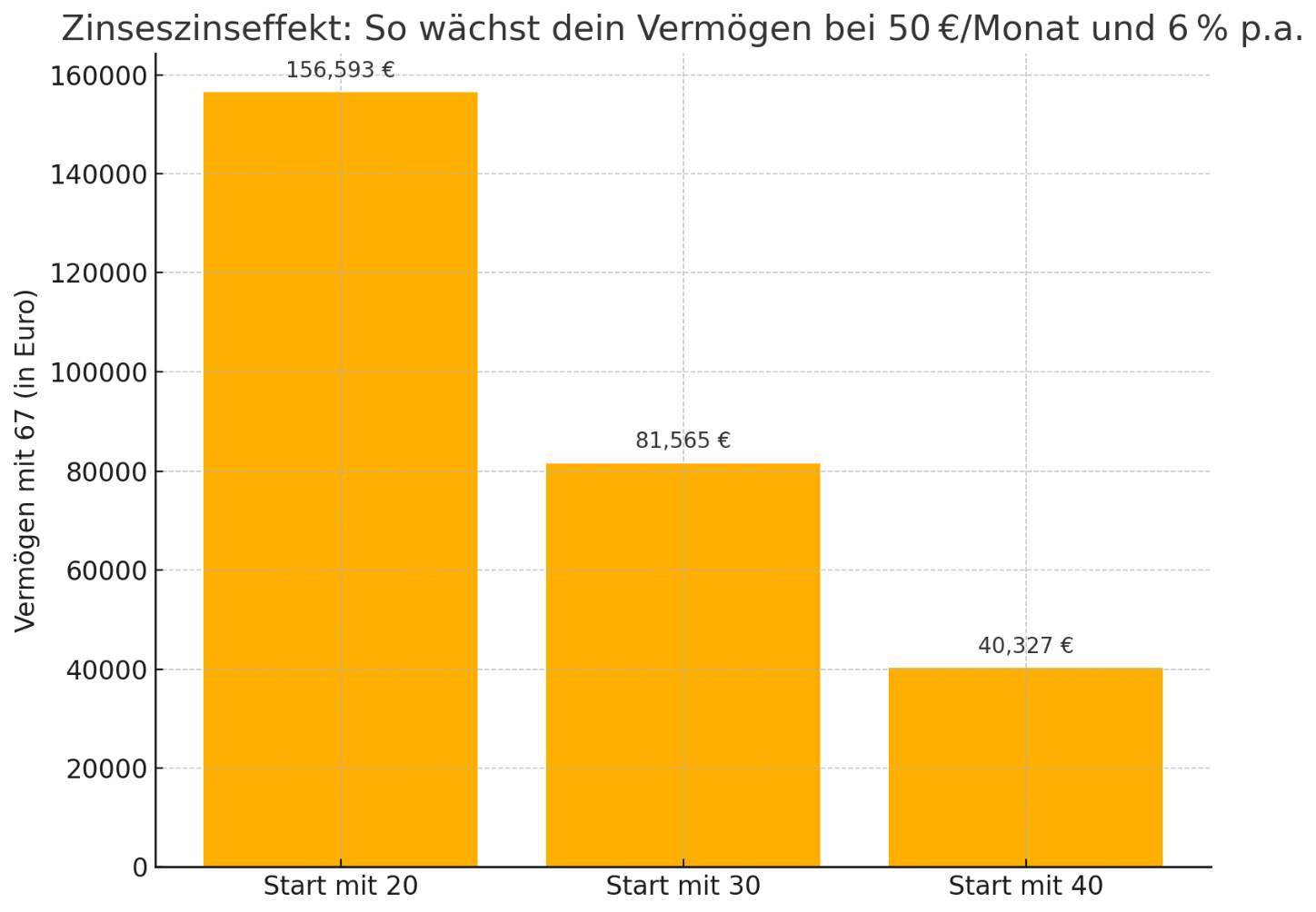 Der Zinseszinseffekt: So wächst dein Vermögen bei nur 50€ im Monat an!
