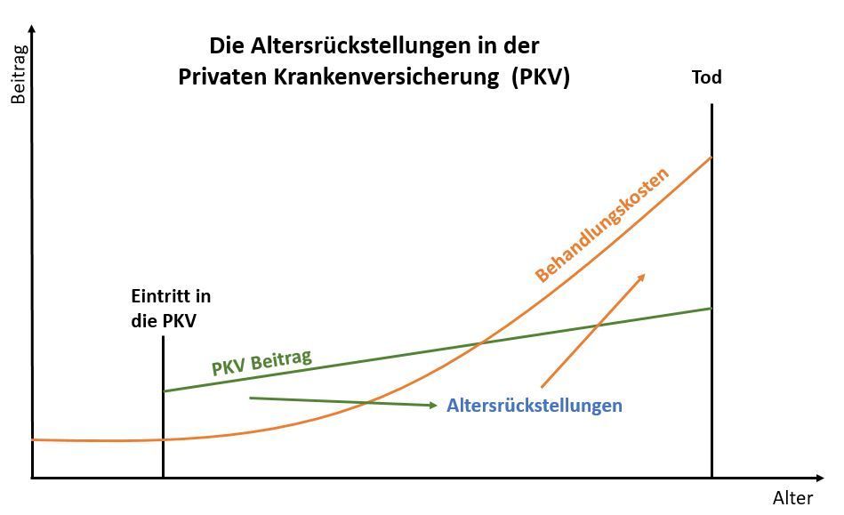 Die Grafik zeigt, wie Altersrückstellungen in der privaten Krankenversicherung (PKV) langfristig Beiträge stabilisieren.