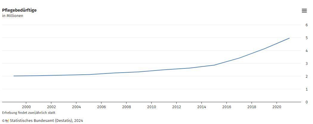 Liniendiagramm zeigt deutlichen Anstieg der Pflegebedürftigen in Deutschland seit 2000 – Quelle: Statistisches Bundesamt (Destatis), 2024.