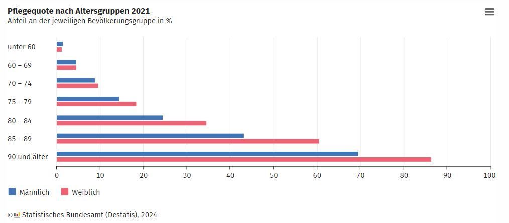 Balkendiagramm zur Pflegequote 2021 nach Alter und Geschlecht: Deutlicher Anstieg ab 75, bei Frauen ab 90 Jahren rund 85 % pflegebedürftig – Quelle: Statistisches Bundesamt (Destatis), 2024.“