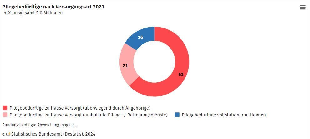 Donut-Diagramm zur Pflegesituation 2021: 63 % häusliche Pflege durch Angehörige, 21 % mit Pflegedienst, 16 % stationär – Datenbasis: 5 Millionen Pflegebedürftige, Destatis 2024.