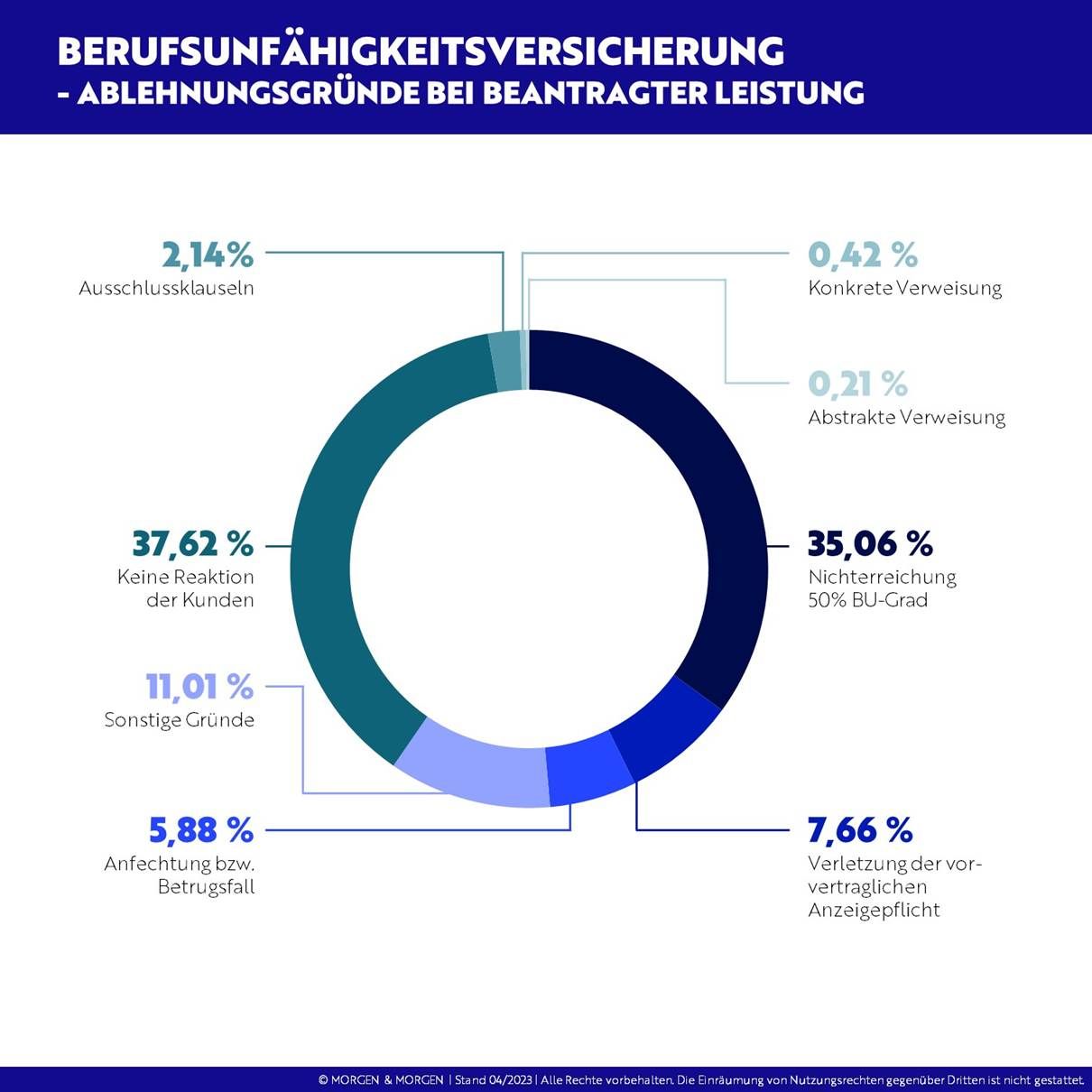 donut-diagramm zeigt die häufigsten ablehnungsgründe bei berufsunfähigkeitsversicherungen: mit abstand häufigster grund ist keine kundenreaktion (38,22 %), gefolgt von nicht erreichung des 50-prozent-bu-grads (33,55 %) sowie verletzung der anzeigepflicht und betrugsfällen – datenbasis: morgeN & morgeN 04/2015
