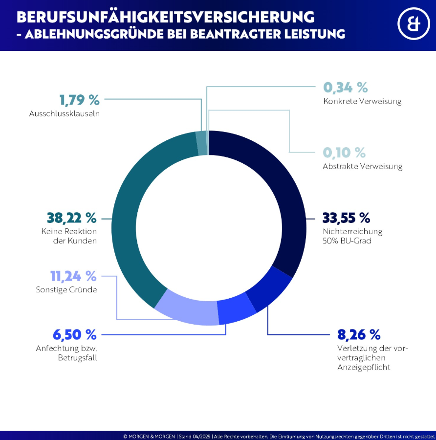 donut-diagramm zeigt die häufigsten ablehnungsgründe bei berufsunfähigkeitsversicherungen: mit abstand häufigster grund ist keine kundenreaktion (38,22 %), gefolgt von nicht erreichung des 50-prozent-bu-grads (33,55 %) sowie verletzung der anzeigepflicht und betrugsfällen – datenbasis: morgeN & morgeN 04/2015