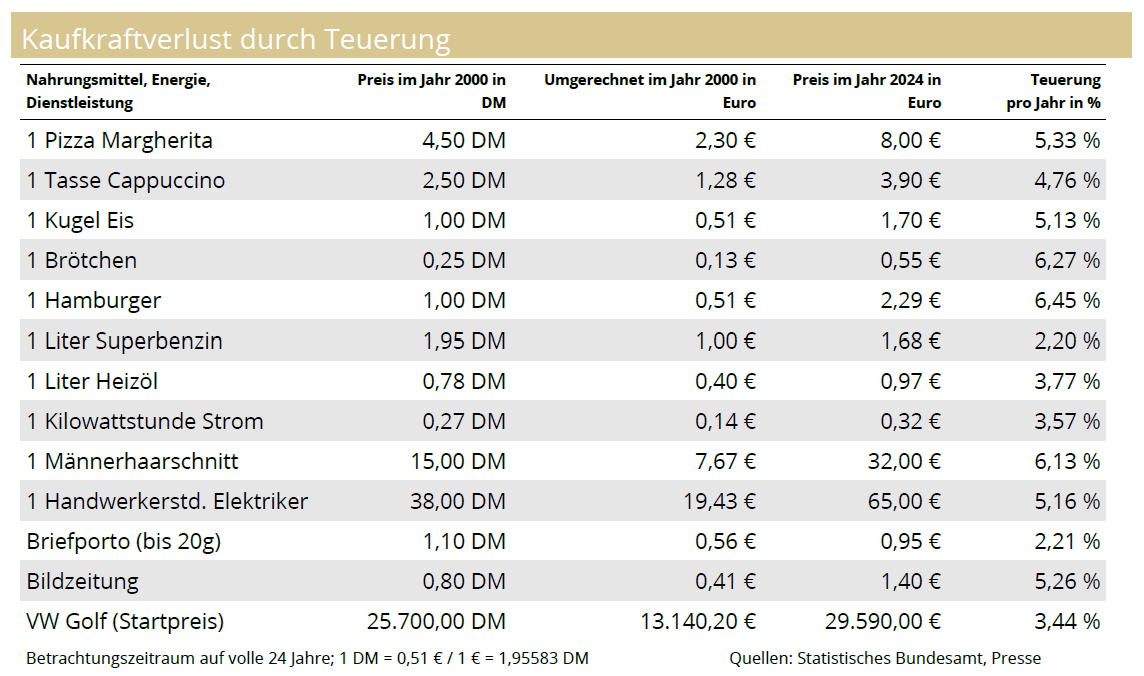 Kaufkraftverlust durch Teuerung (Inflation)