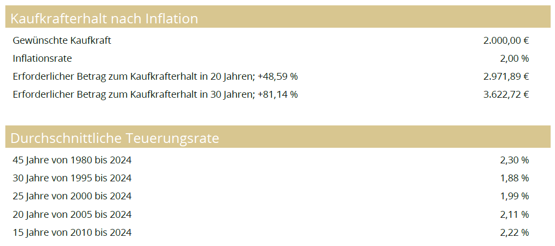 Kaufkrafterhalt: Wie viel Berufsunfähigkeitsrente du in der Zukunft benötigst