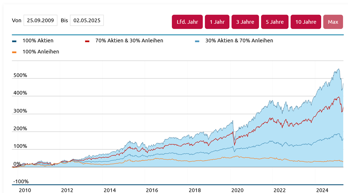 verlaufsgrafik zur entwicklung verschiedener portfolio-strategien von 2009 bis 2025: portfolios mit 100 prozent aktien zeigen die stärksten renditen, aber auch die größten kursschwankungen, während anleihenorientierte strategien deutlich stabiler, aber weniger rentabel sind – der chart unterstreicht die bedeutung einer laufzeit- und lebensphasengerechten aktien-renten-mischung