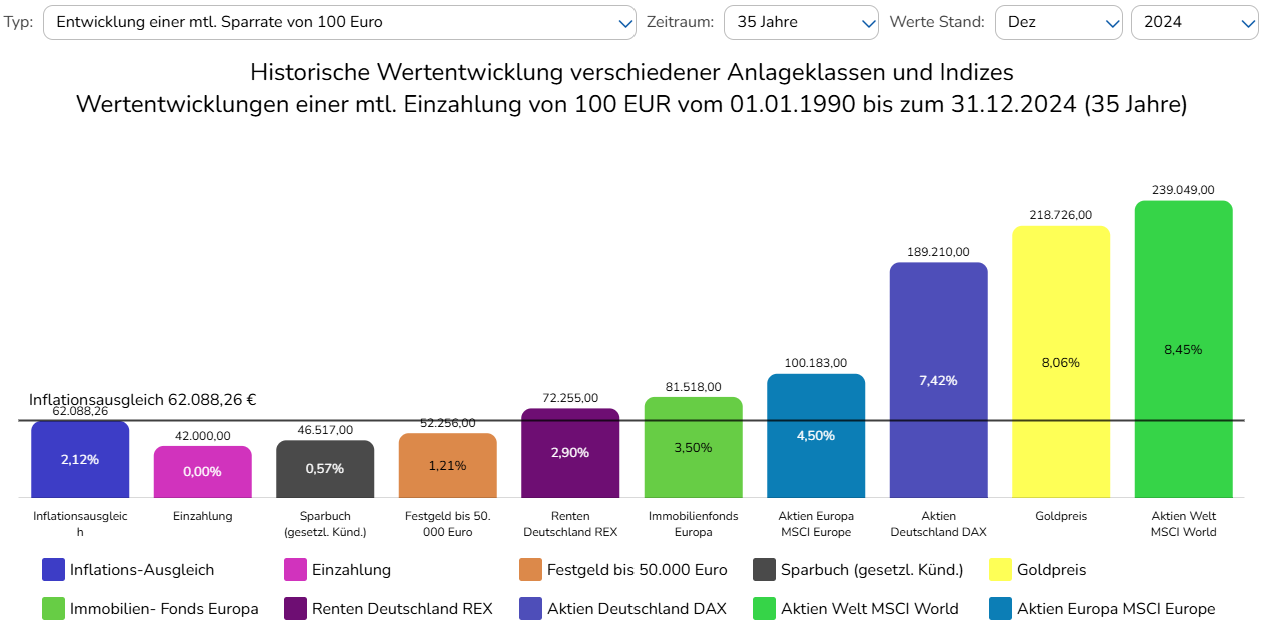 balkendiagramm zur historischen wertentwicklung bei monatlicher sparrate von 100 euro über 35 jahre von 1990 bis 2024: während sparbuch und festgeld unterhalb der inflationsrate von 2,12 prozent lagen, erzielten staatsanleihen 2,9 prozent, immobilienfonds 3,5 prozent und aktienmärkte wie der msci world bis zu 8,45 prozent rendite – die grafik visualisiert eindrucksvoll den langfristigen vorteil globaler aktien gegenüber zinsträgern