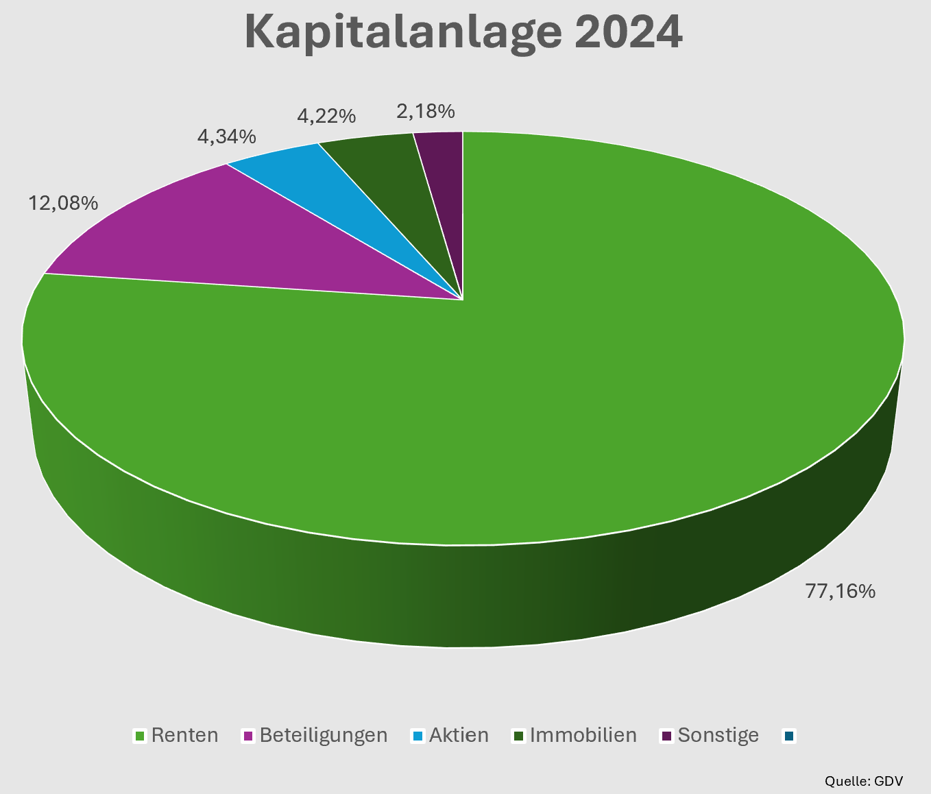 kreisdiagramm zur kapitalanlage deutscher versicherer im jahr 2024: rund 77 prozent der gelder flossen in rentenpapiere, während anteile an immobilien, aktien und beteiligungen zusammengenommen unter 15 prozent lagen – die grafik verdeutlicht die konservative anlagestrategie bei gleichzeitig sinkender nettoverzinsung auf 2,4 prozent bei einem volumen von über 1.000 milliarden euro